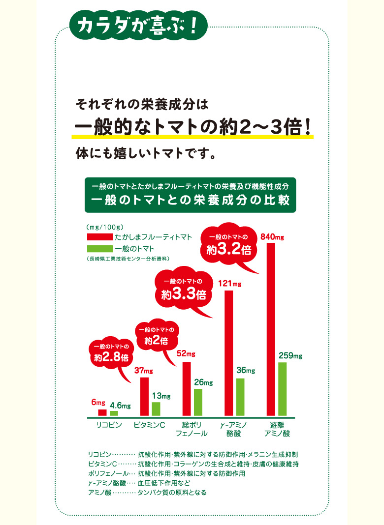 それぞれの栄養成分は一般的なトマトの約2〜3倍！体にも嬉しいトマトです。